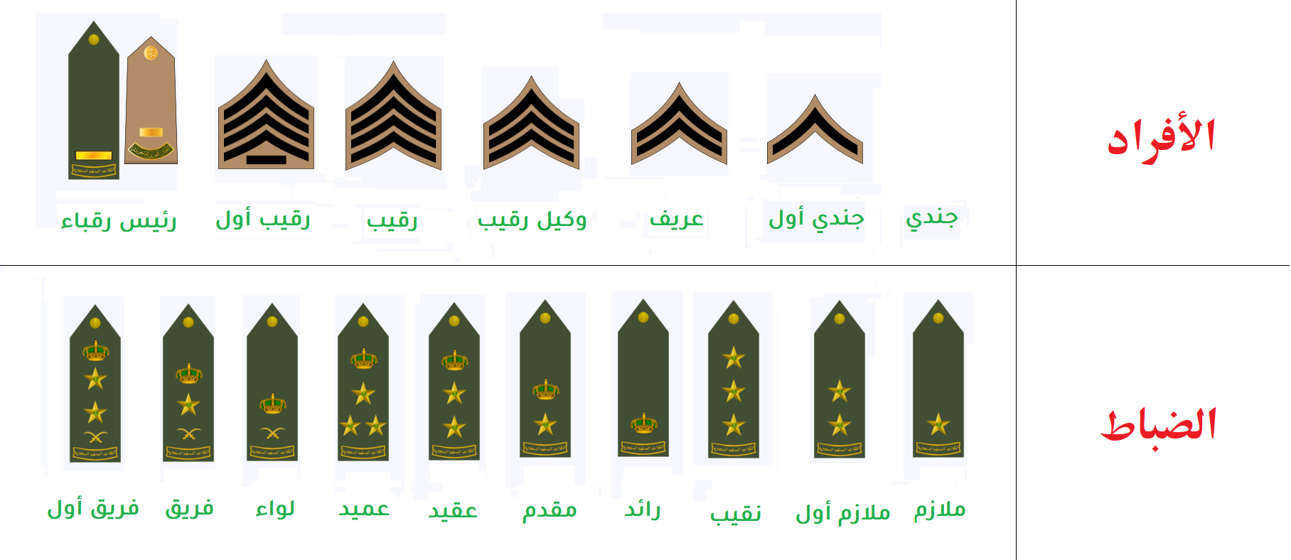 معرفة الرتب العسكرية في السعودية للأفراد والضباط