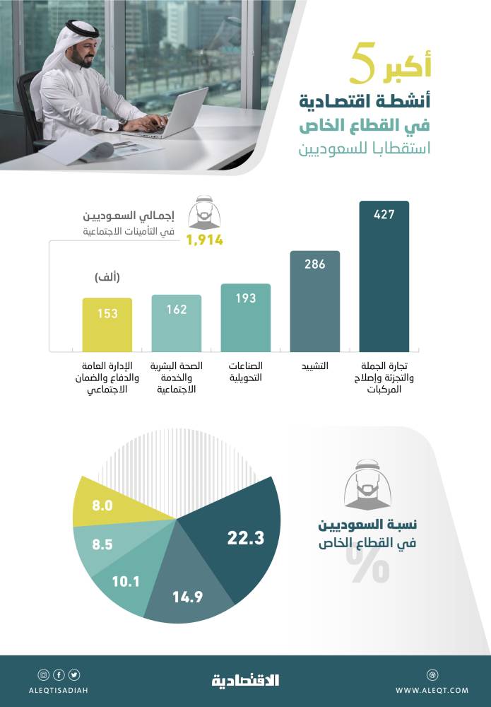 عدد السعوديين بالقطاع الخاص