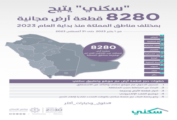 سكني يطرح 8280 قطعة أرض مجانية للأسر السعودية